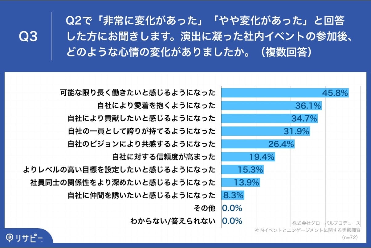 Q3.演出に凝った社内イベントの参加後、どのような心情の変化がありましたか。（複数回答）