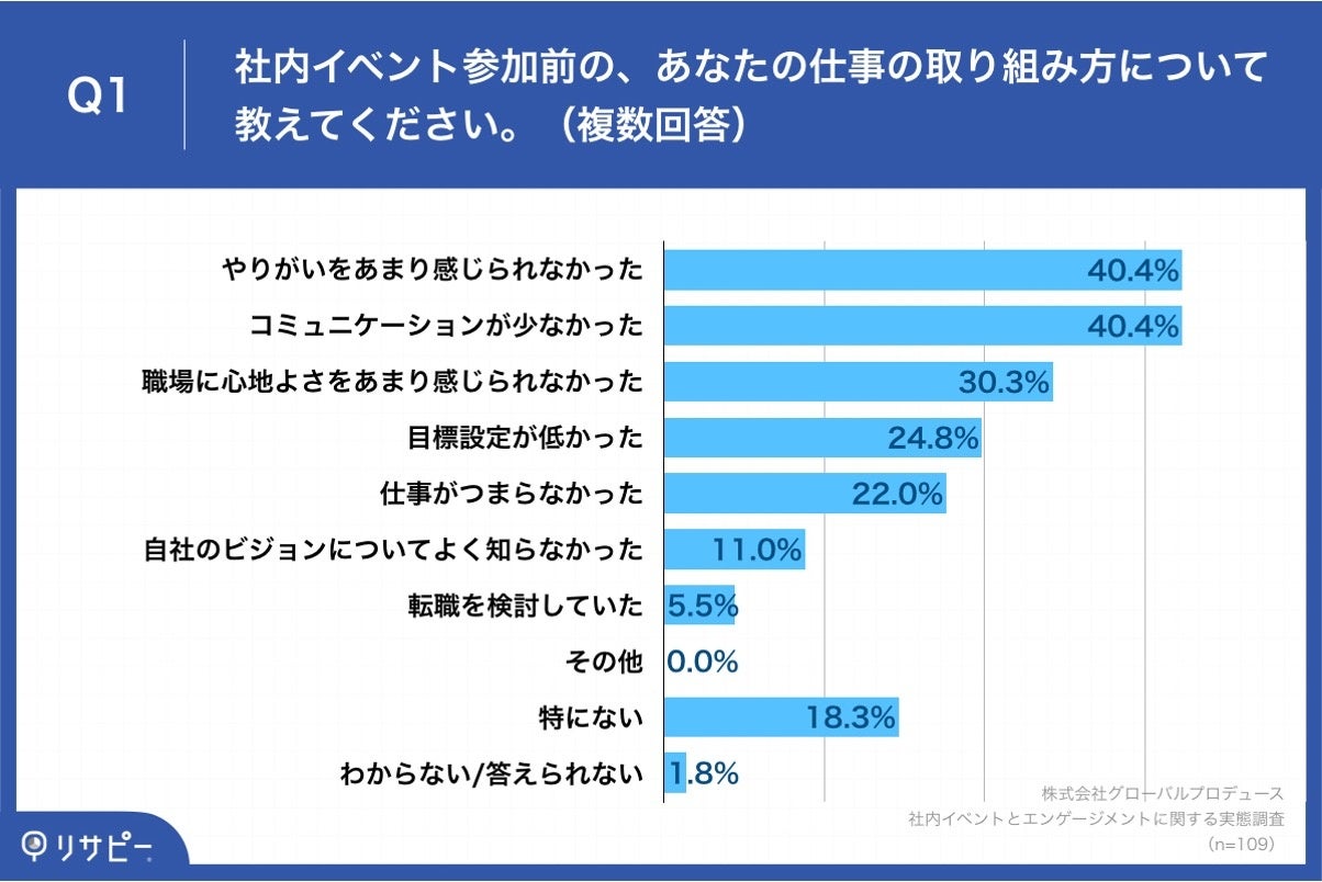 Q1.社内イベント参加前の、あなたの仕事の取り組み方について教えてください。（複数回答）