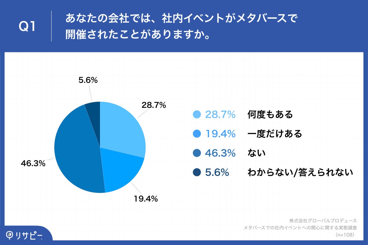Q1.あなたの会社では、社内イベントがメタバースで開催されたことがありますか。 アンケート