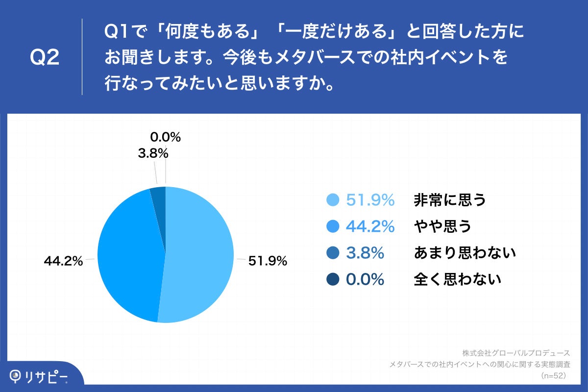 Q2.今後もメタバースでの社内イベントを行なってみたいと思いますか。 アンケート