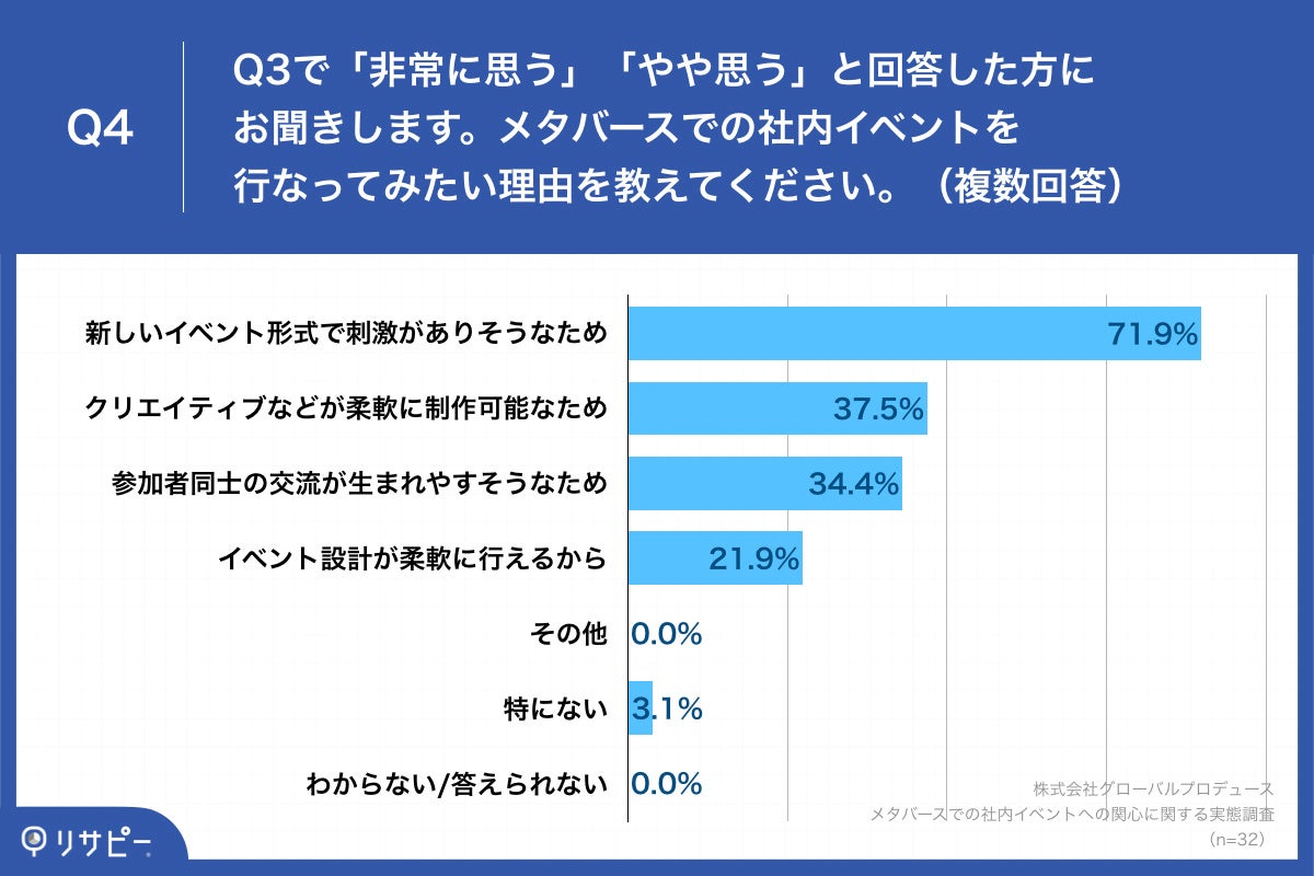 Q4.メタバースでの社内イベントを行なってみたい理由を教えてください。（複数回答）　アンケート