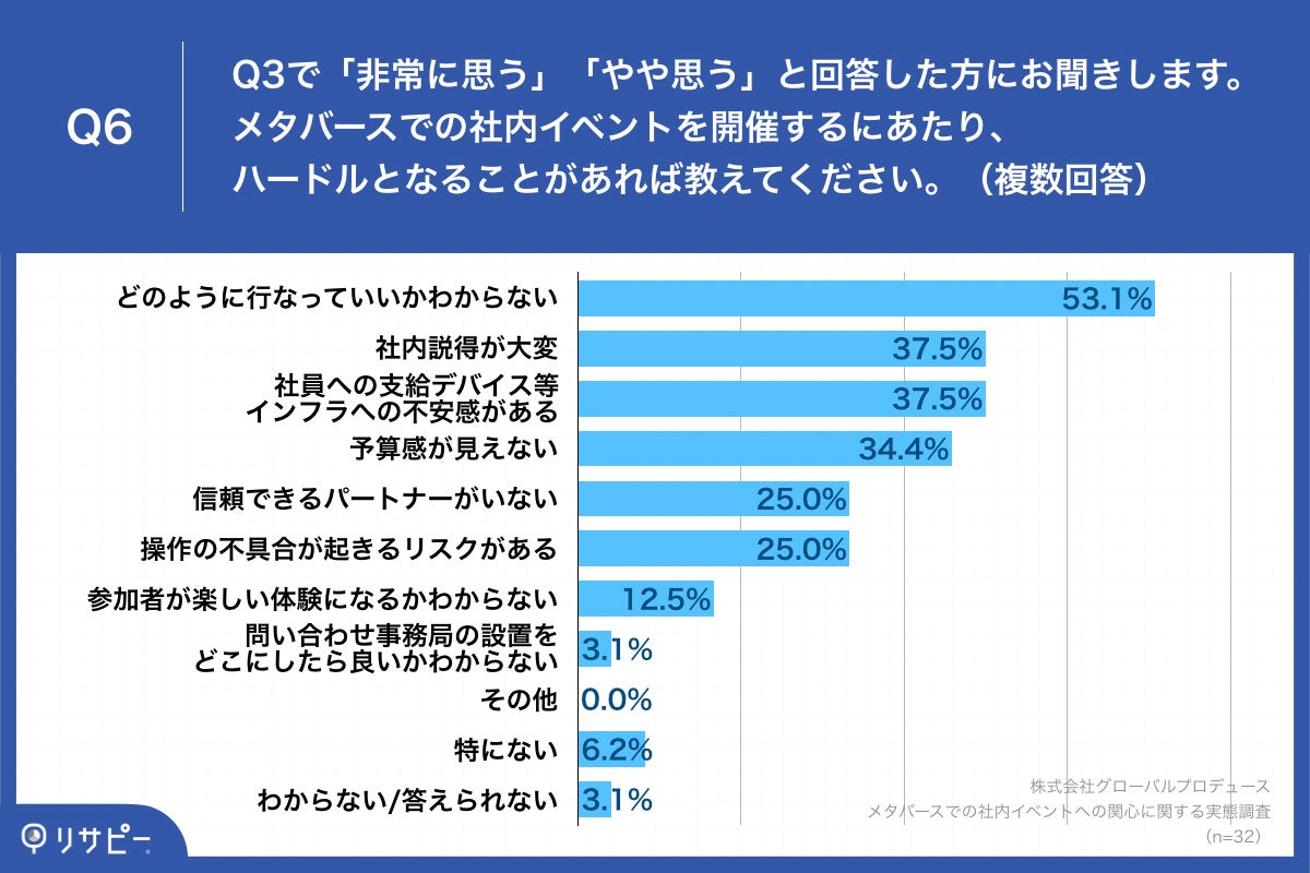 Q6.メタバースでの社内イベントを開催するにあたり、ハードルとなることがあれば教えてください。(複数回答) アンケート