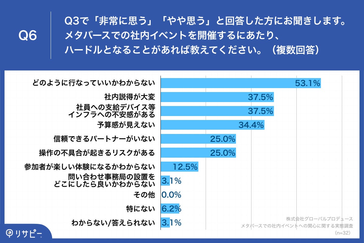 Q6.メタバースでの社内イベントを開催するにあたり、ハードルとなることがあれば教えてください。（複数回答）