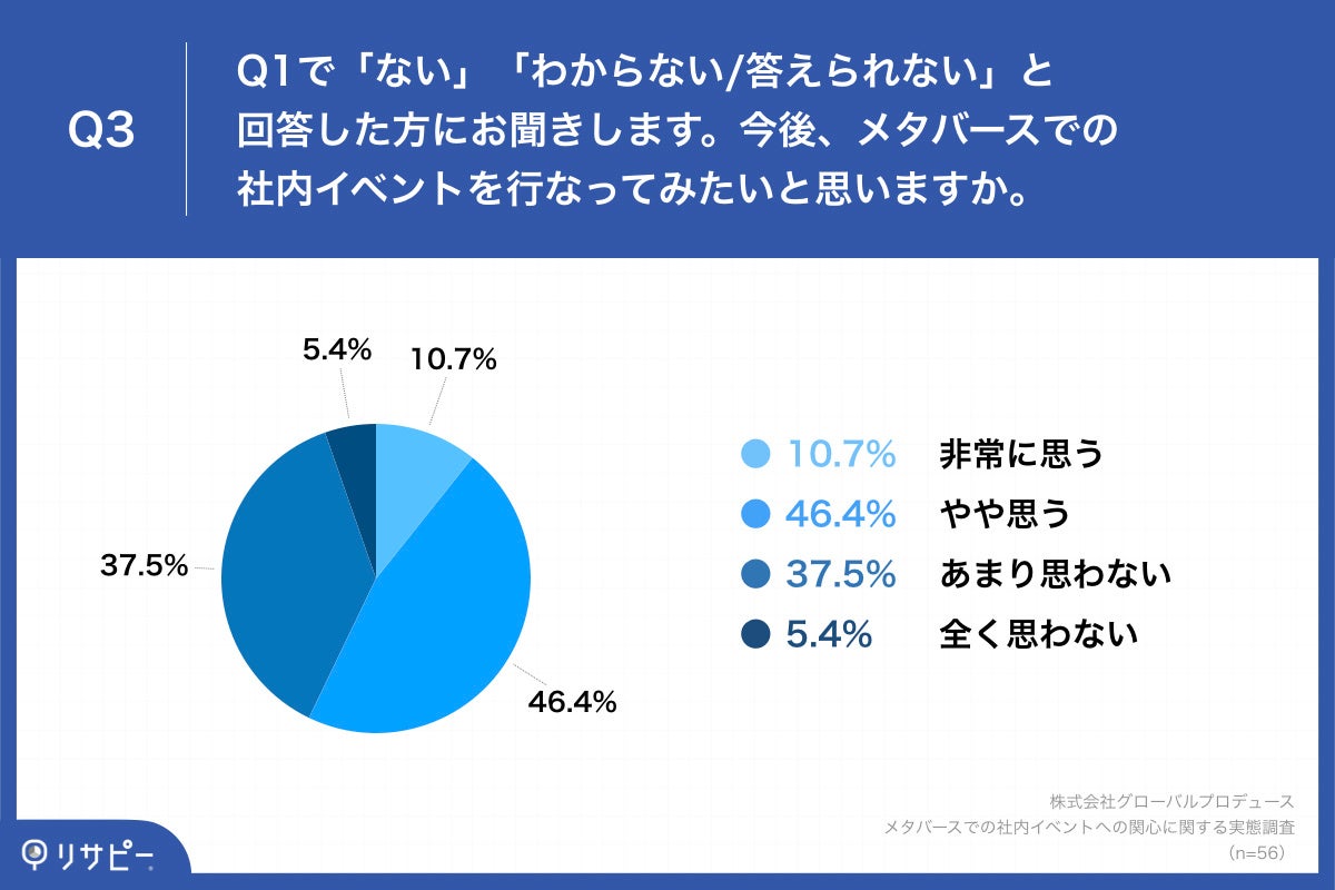 Q3.今後、メタバースでの社内イベントを行なってみたいと思いますか。 アンケート