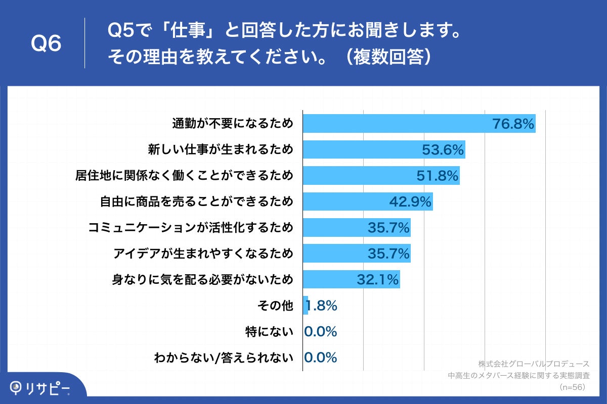 Q6.その理由を教えてください。(複数回答)