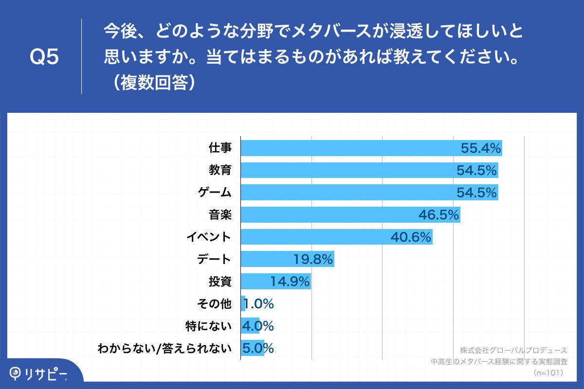 Q5.今後、どのような分野でメタバースが浸透してほしいと思いますか。当てはまるものがあれば教えてください。(複数回答)