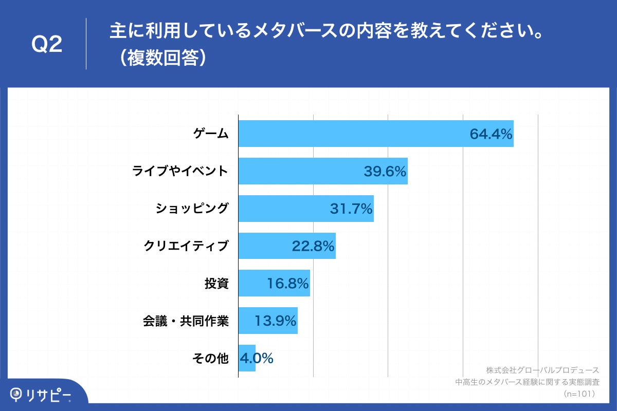 Q2.主に利用しているメタバースの内容を教えてください。（複数回答）