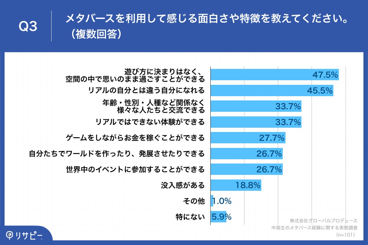 Q3.メタバースを利用して感じる面白さや特徴を教えてください。（複数回答）