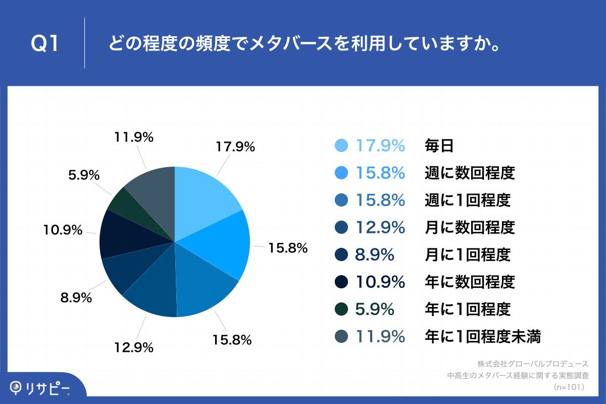 Q1.どの程度の頻度でメタバースを利用していますか。