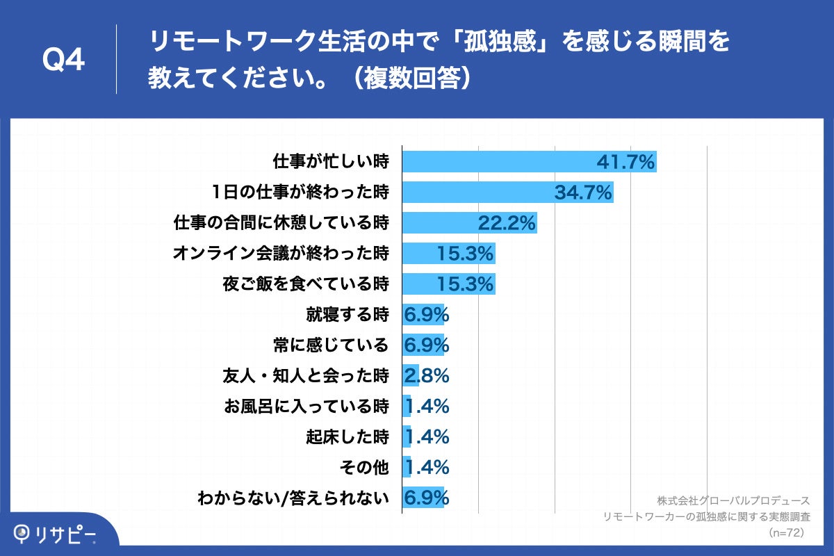 Q4.リモートワーク生活の中で「孤独感」を感じる瞬間を教えてください。(複数回答)