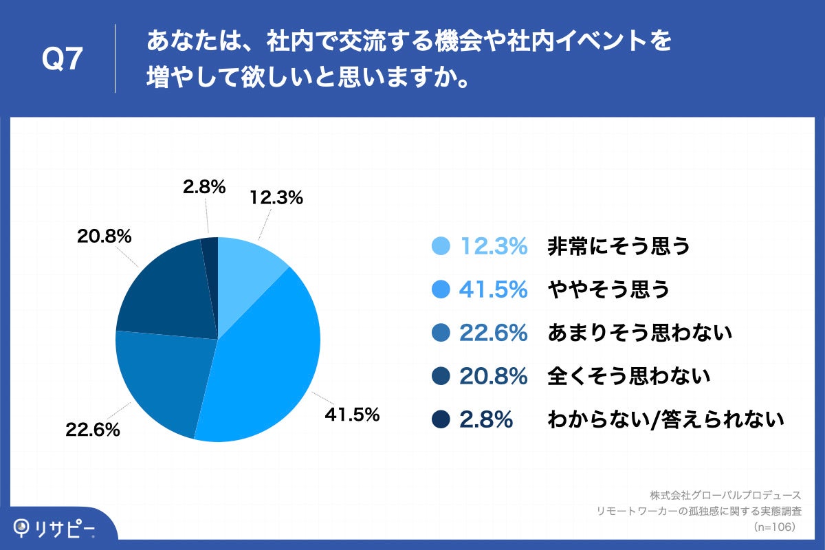 Q7.あなたは、社内で交流する機会や社内イベントを増やして欲しいと思いますか。