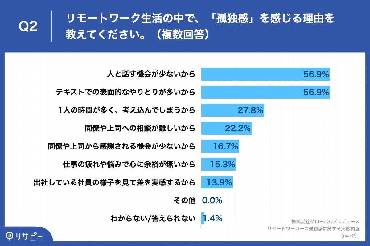 Q2.リモートワーク生活の中で、「孤独感」を感じる理由を教えてください。(複数回答)