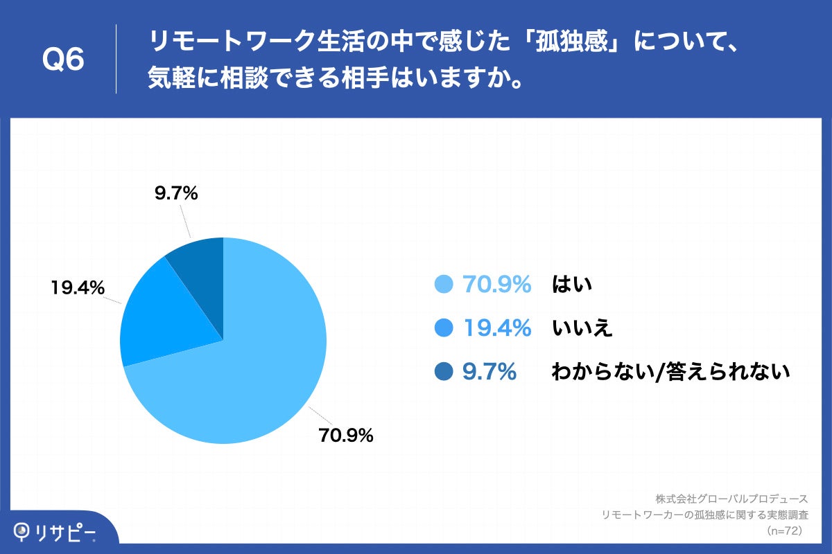 Q6.リモートワーク生活の中で感じた「孤独感」について、気軽に相談できる相手はいますか。