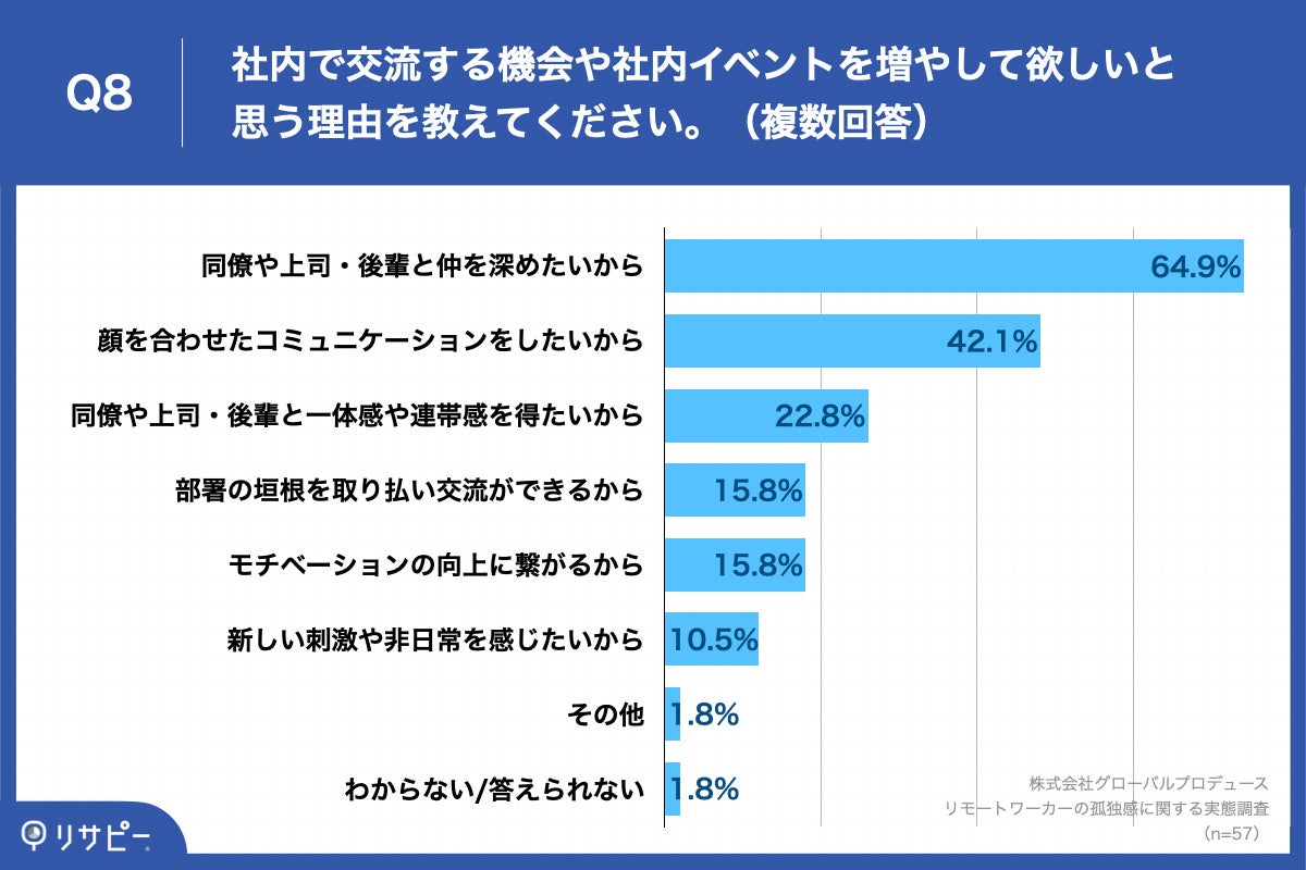 Q8.社内で交流する機会や社内イベントを増やして欲しいと思う理由を教えてください。（複数回答）