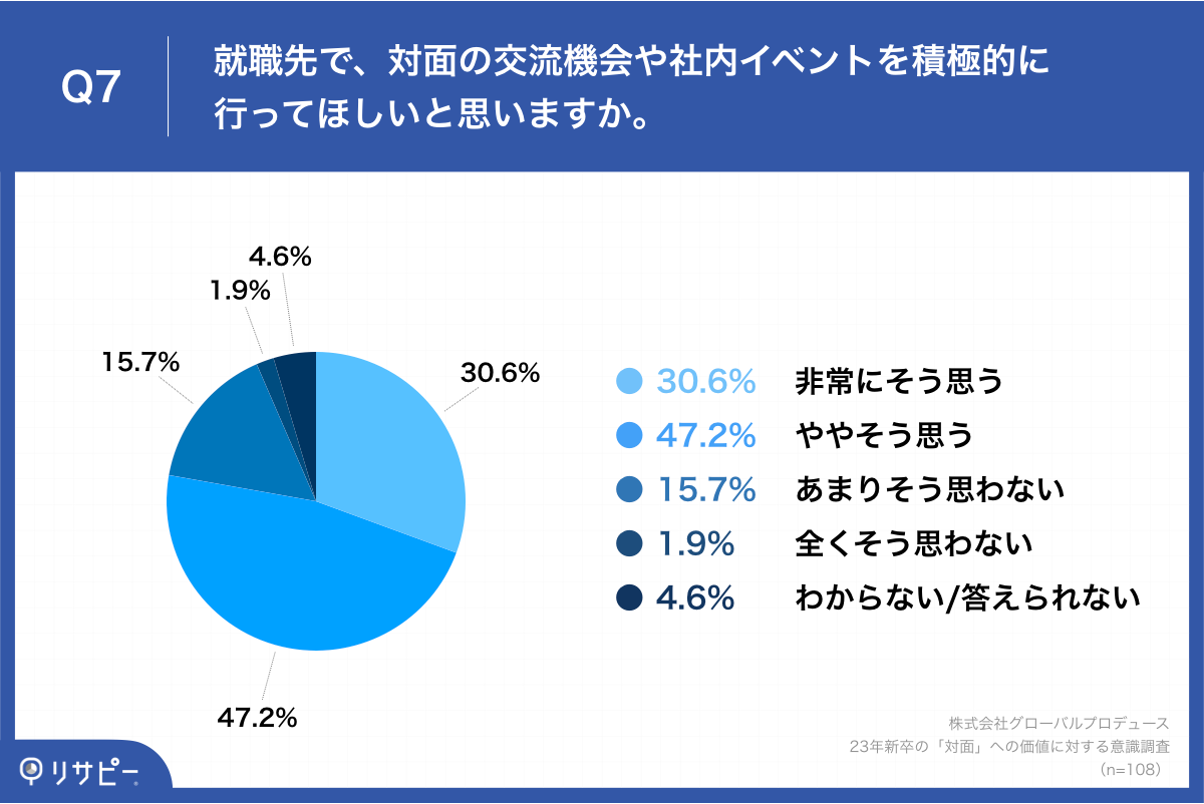 Q7.就職先で、対面の交流機会や社内イベントを積極的に行ってほしいと思いますか。