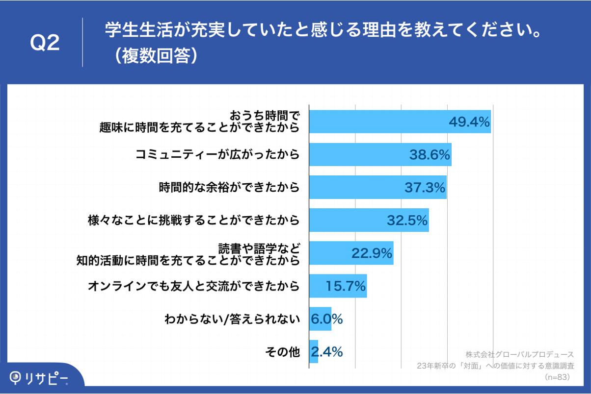 Q2.学生生活が充実していたと感じる理由を教えてください。（複数回答）