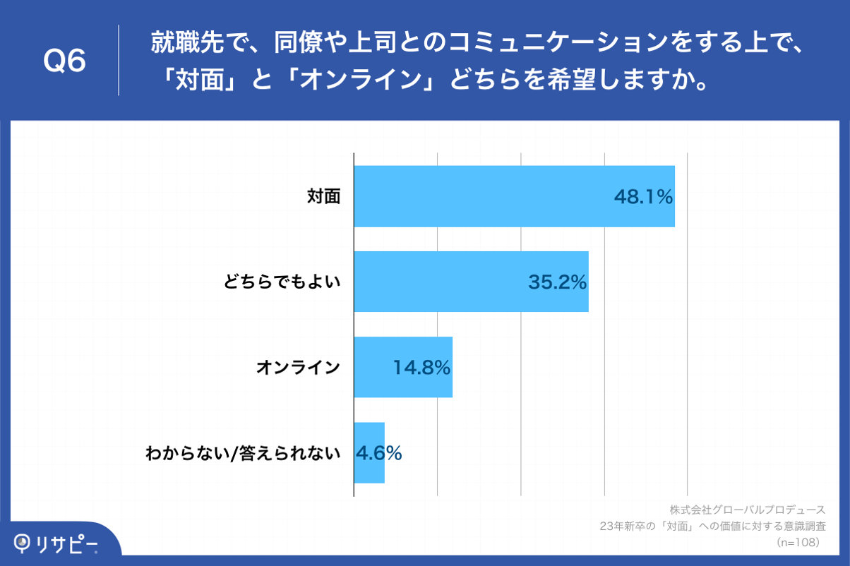 Q6.就職先で、同僚や上司とのコミュニケーションをする上で、「対面」と「オンライン」どちらを希望しますか。（複数回答）
