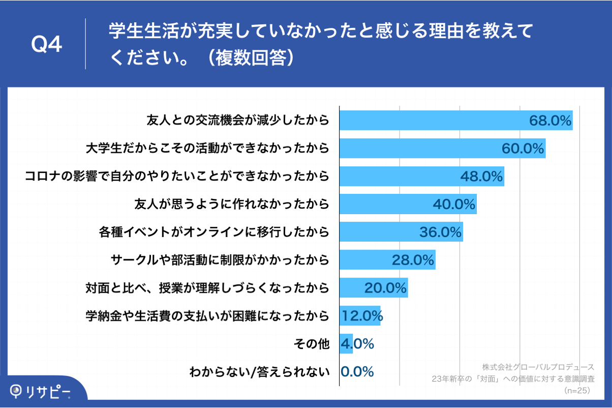 Q4.学生生活が充実していなかったと感じる理由を教えてください。（複数回答）