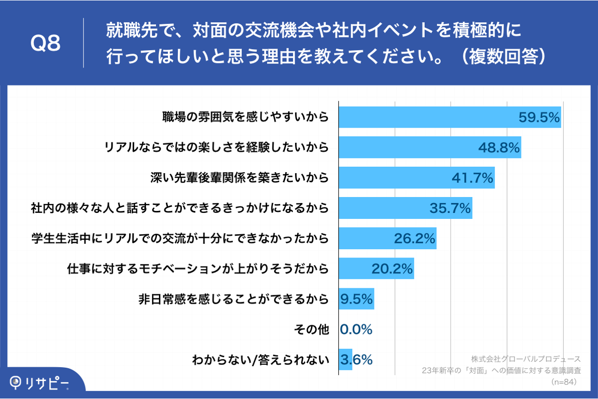 Q8.就職先で、対面の交流機会や社内イベントを積極的に行ってほしいと思う理由を教えてください。（複数回答）
