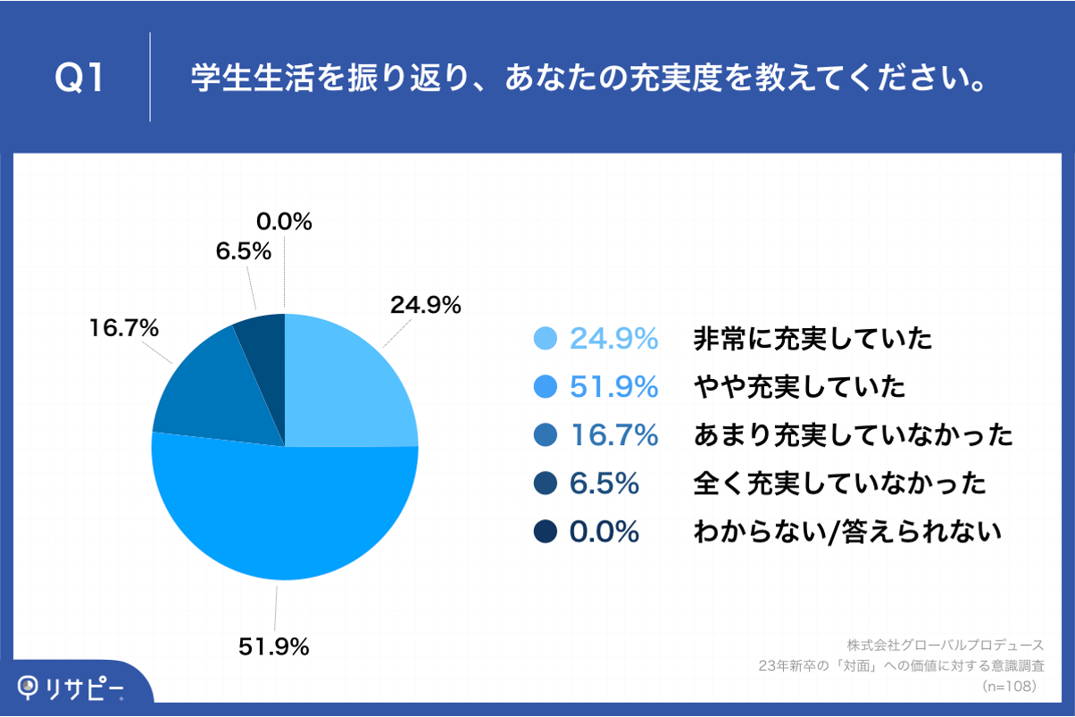 Q1.学生生活を振り返り、あなたの充実度を教えてください。