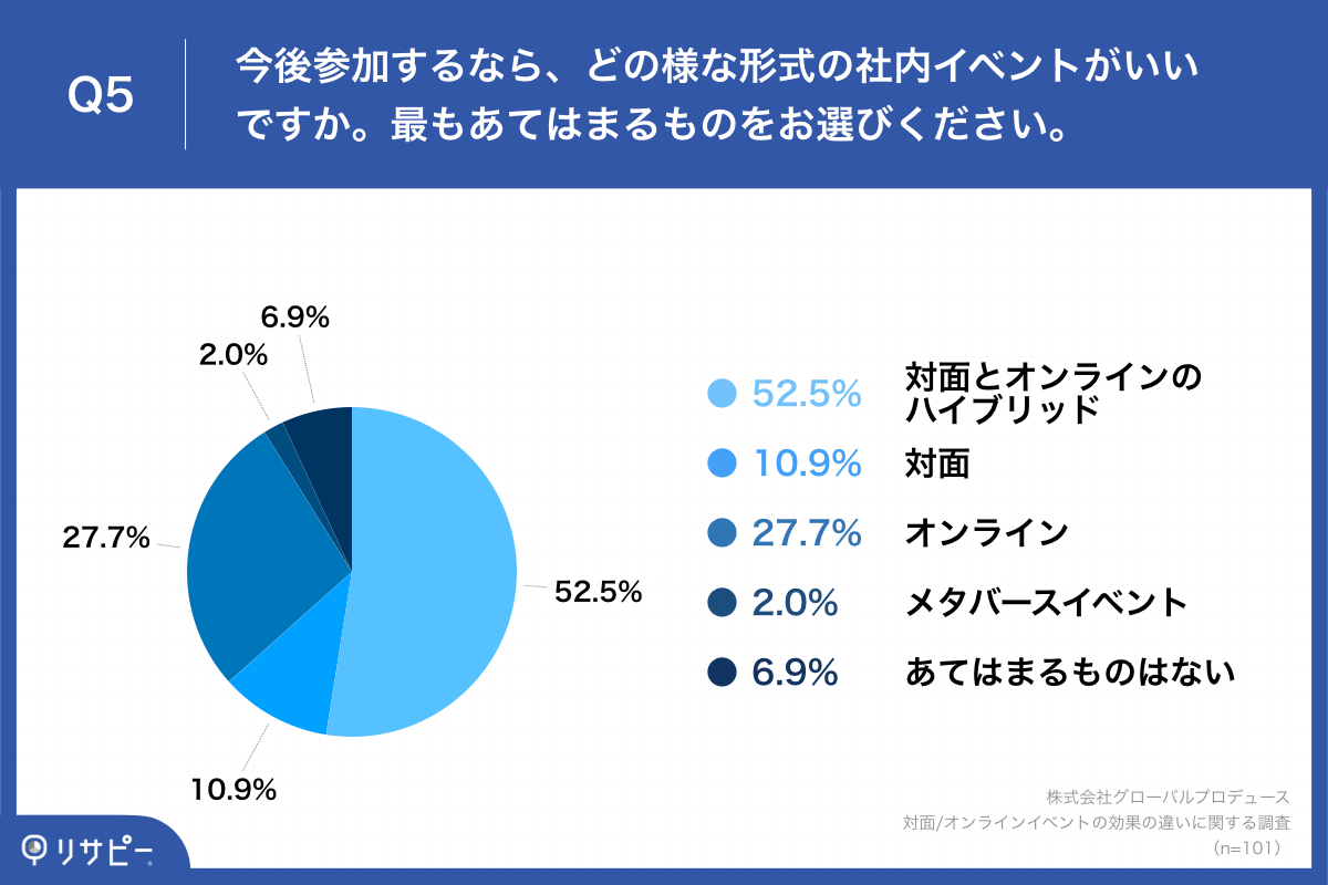 Q5.今後参加するなら、どの様な形式の社内イベントがいいですか。最もあてはまるものをお選びください。