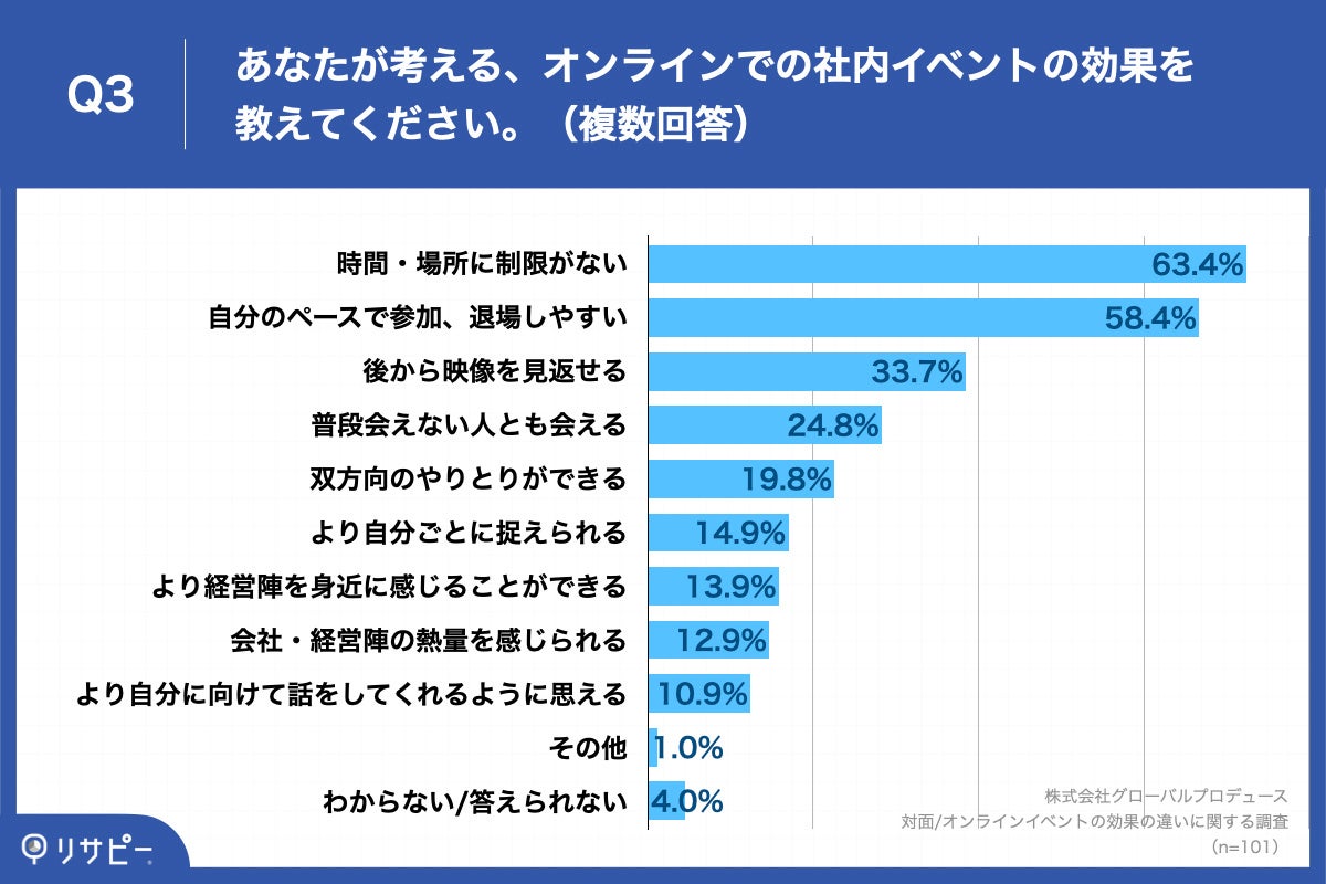 Q3.あなたが考える、オンラインでの社内イベントの効果を教えてください。（複数回答）