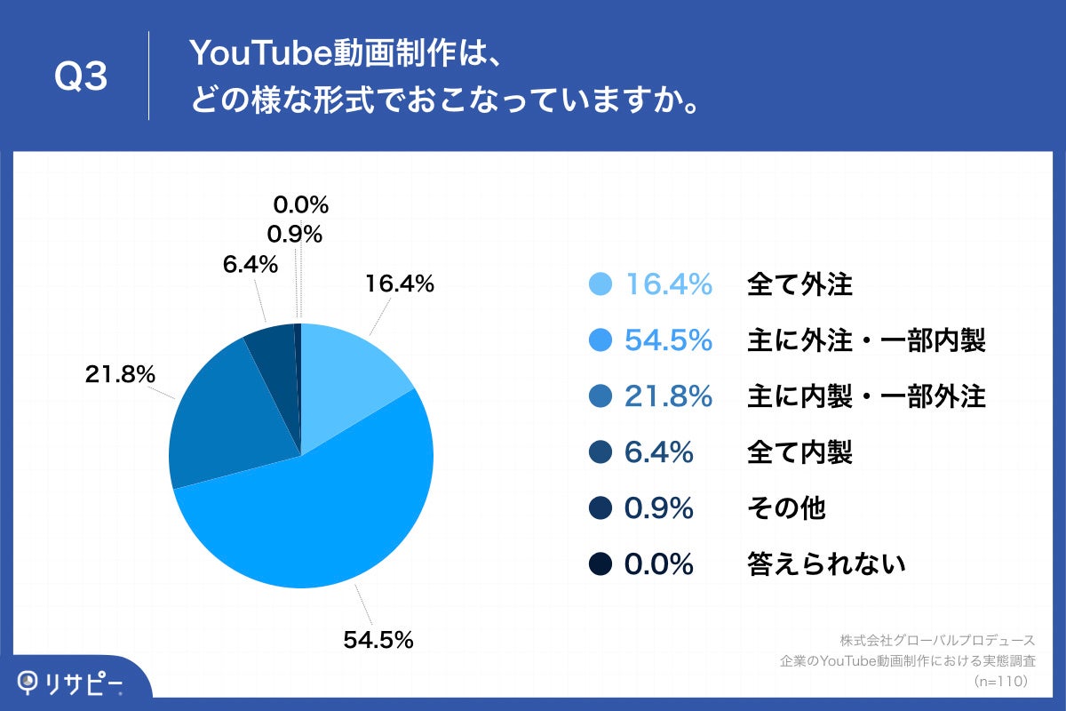 Q3.YouTube動画制作は、どの様な形式でおこなっていますか。