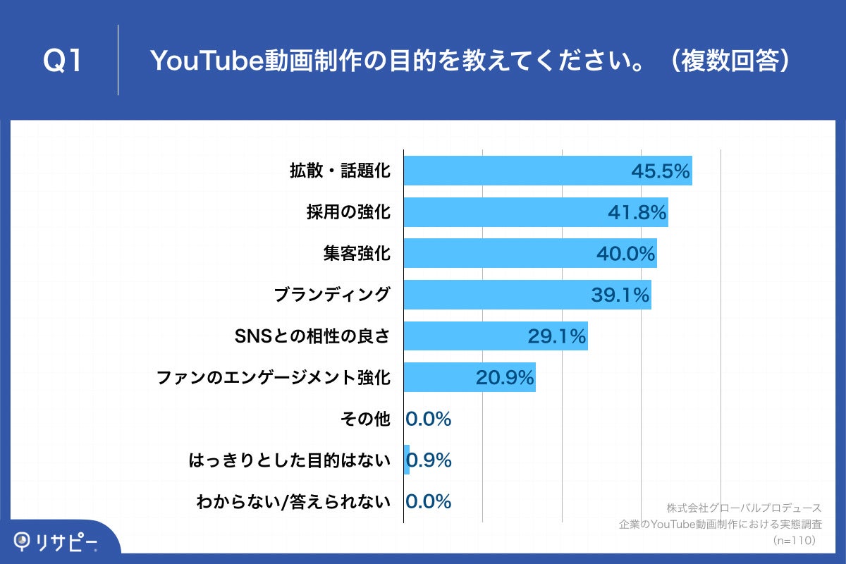 Q1.YouTube動画制作の目的を教えてください。(複数回答)