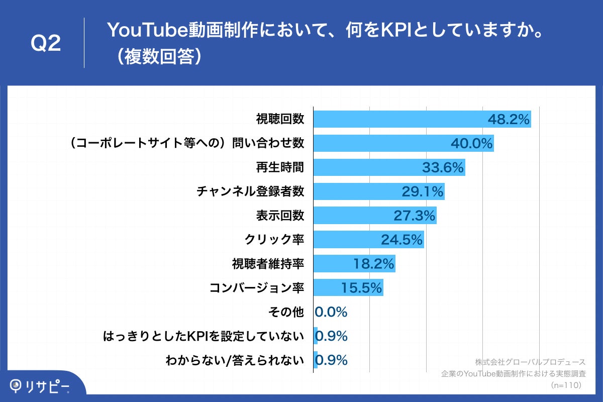 Q2.YouTube動画制作において、何をKPIとしていますか。(複数回答)