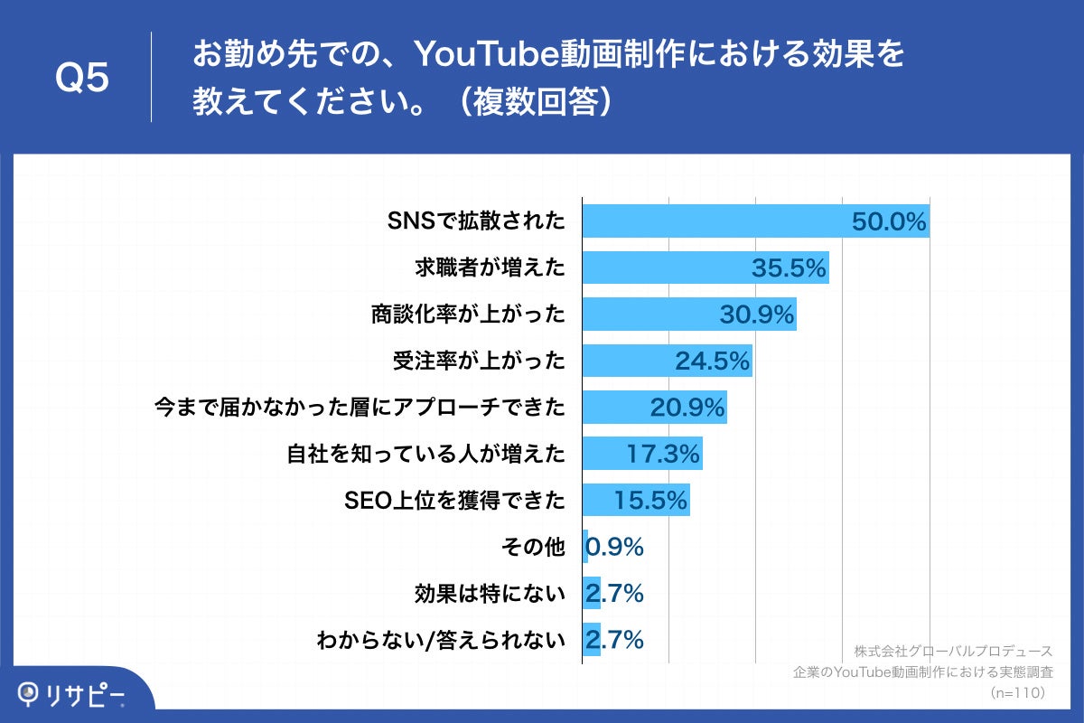 Q5.お勤め先での、YouTube動画制作における効果を教えてください。（複数回答）