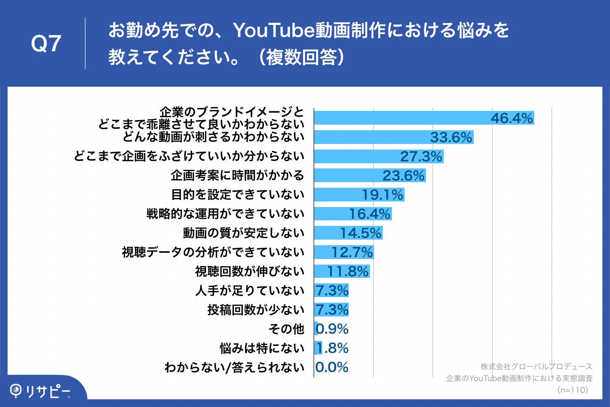 Q7.お勤め先での、YouTube動画制作における悩みを教えてください。（複数回答）