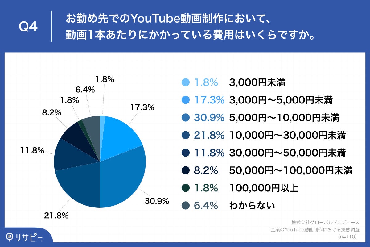 Q4.お勤め先でのYouTube動画制作において、動画1本あたりにかかっている費用はいくらですか。