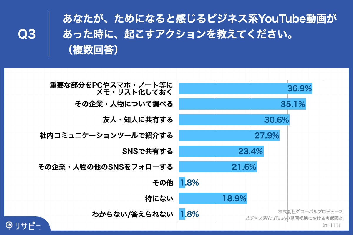 Q3.あなたが、ためになると感じるビジネス系YouTube動画があった時に、起こすアクションを教えてください。（複数回答）