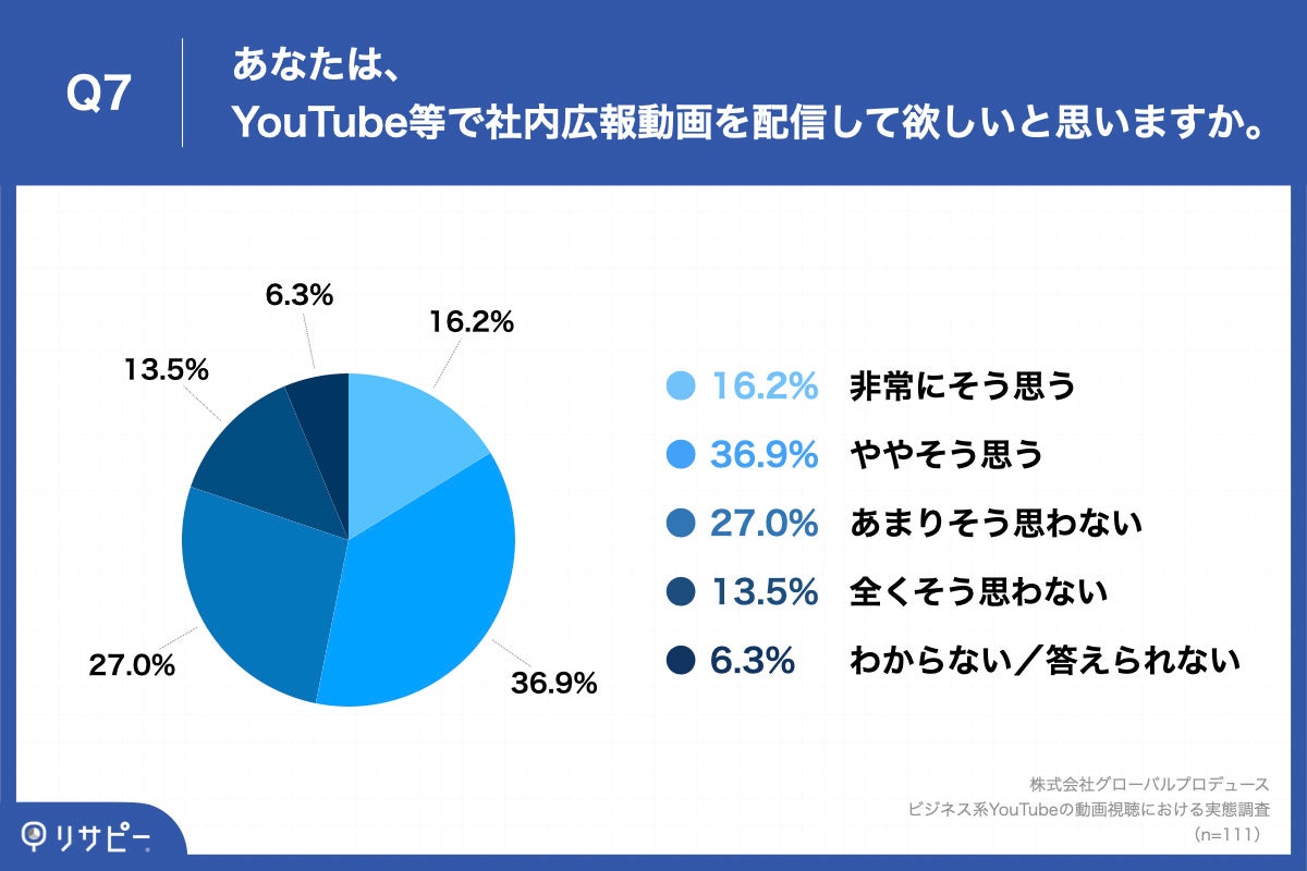 Q7.あなたは、YouTube等で社内広報動画を配信して欲しいと思いますか。