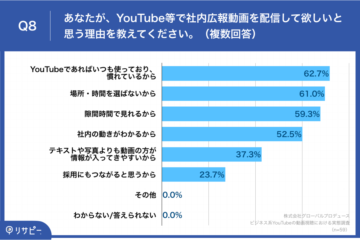 Q8.あなたが、YouTube等で社内広報動画を配信して欲しいと思う理由を教えてください。（複数回答）