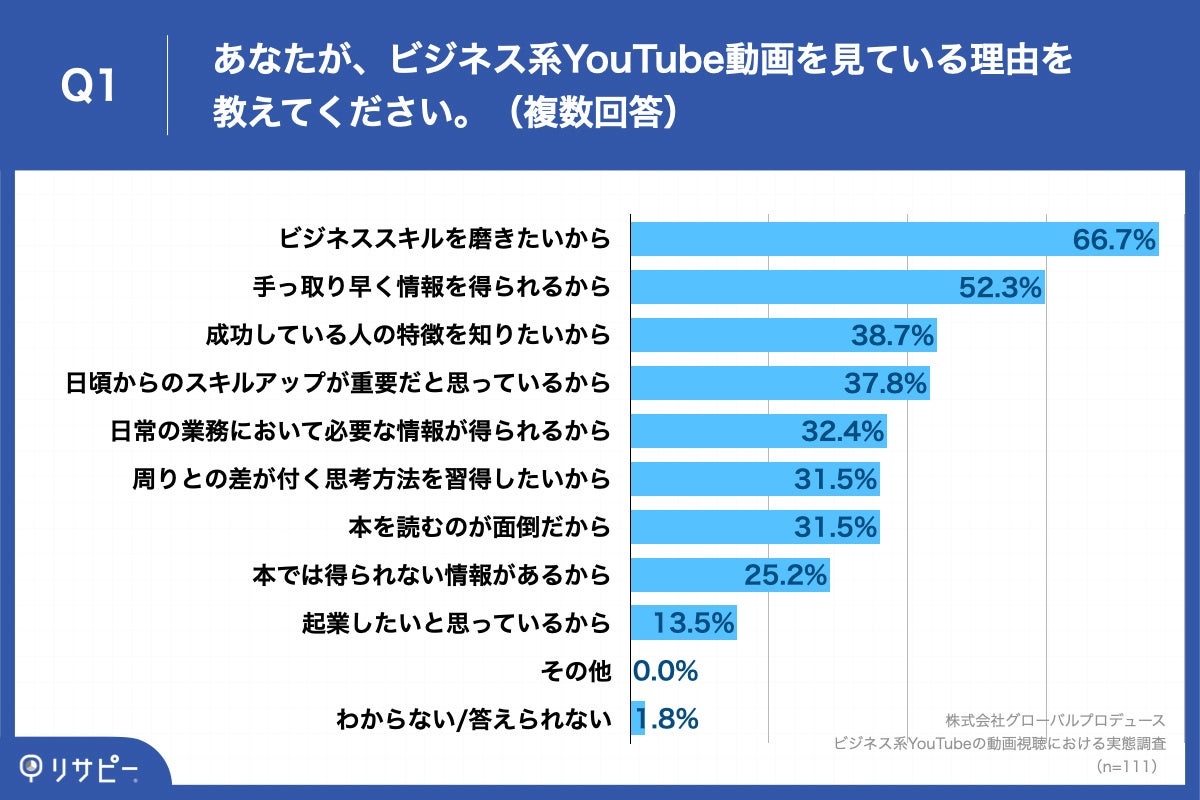 Q1.あなたが、ビジネス系YouTube動画を見ている理由を教えてください。（複数回答）