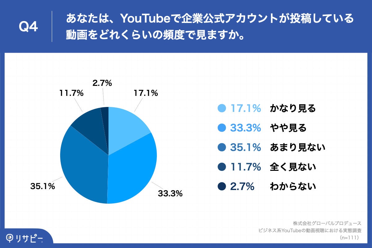 Q4.あなたは、YouTubeで企業公式アカウントが投稿している動画をどれくらいの頻度で見ますか。
