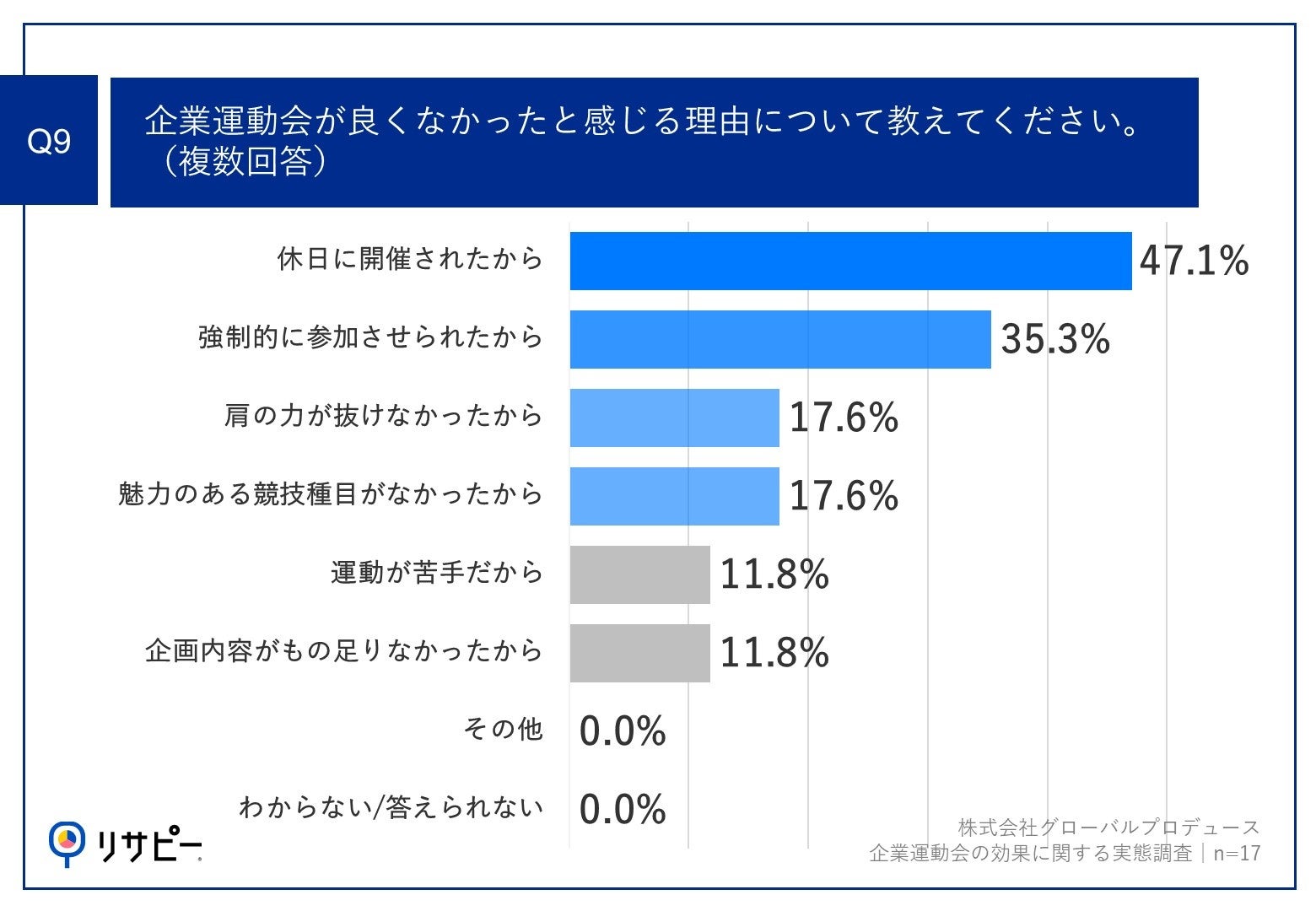 Q9.企業運動会が良くなかったと感じる理由について教えてください。（複数回答）