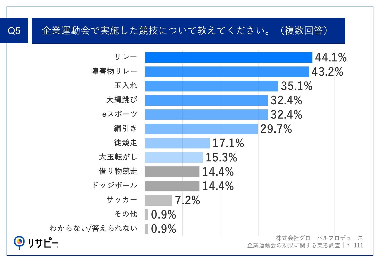 Q5.企業運動会で実施した競技について教えてください。（複数回答）