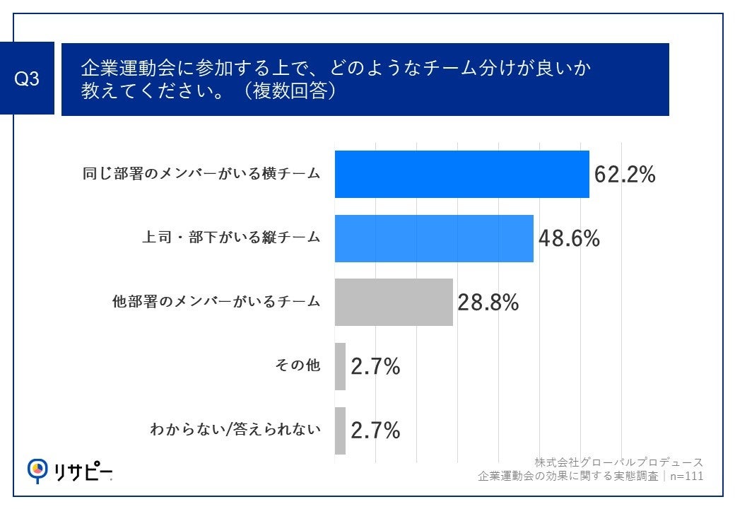Q3.企業運動会に参加する上で、どのようなチーム分けが良いか教えてください。（複数回答）