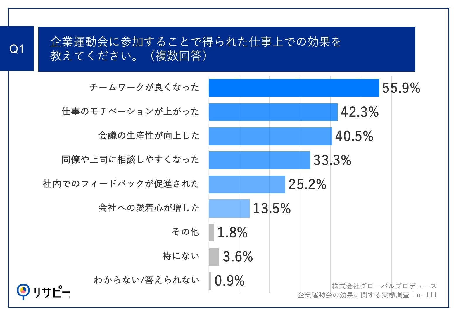 Q1.企業運動会に参加することで得られた仕事上での効果を教えてください。（複数回答）