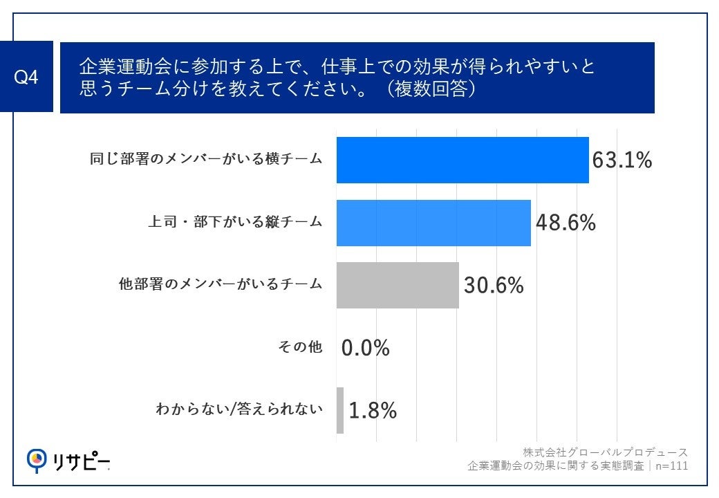 Q4.企業運動会に参加する上で、仕事上での効果が得られやすいと思うチーム分けを教えてください。（複数回答）