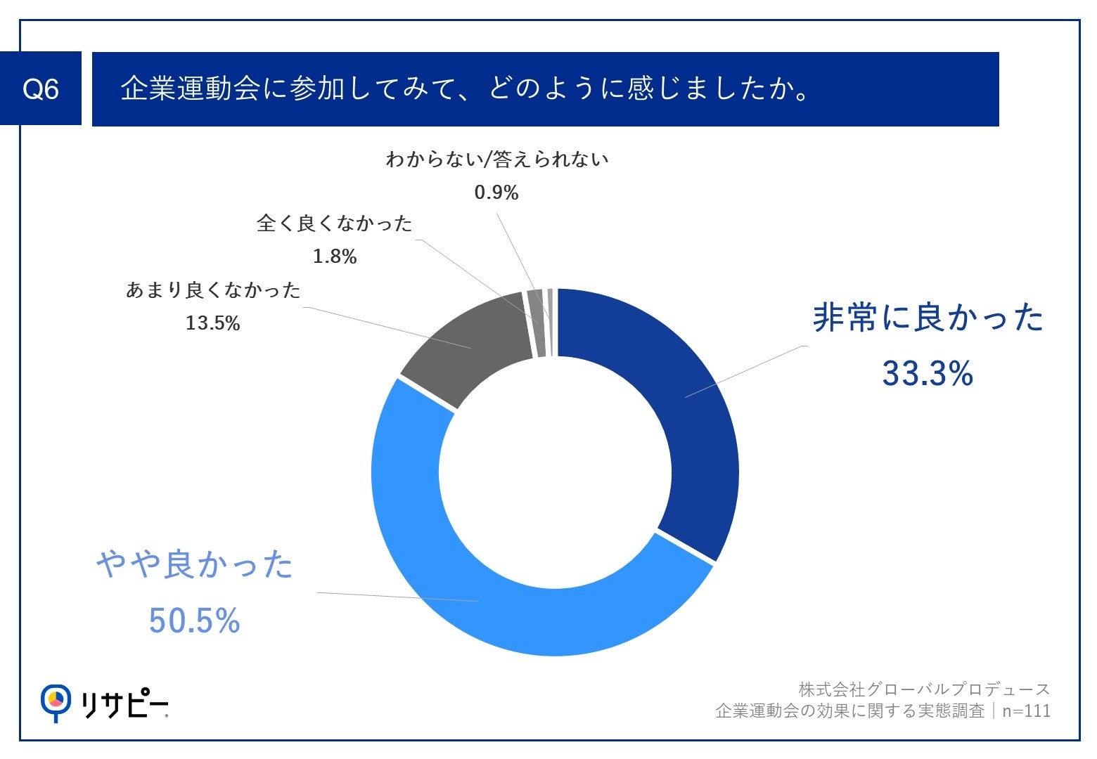 Q6.企業運動会に参加してみて、どのように感じましたか。