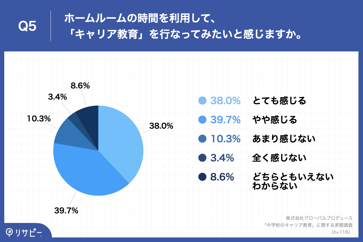 「Q5.ホームルームの時間を利用して、「キャリア教育」を行なってみたいと感じますか。」