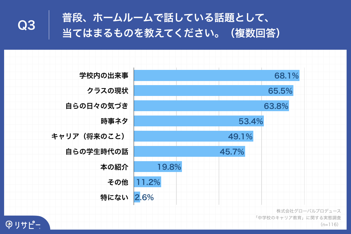 「Q3.普段、ホームルームで話している話題として、当てはまるものを教えてください。（複数回答）」