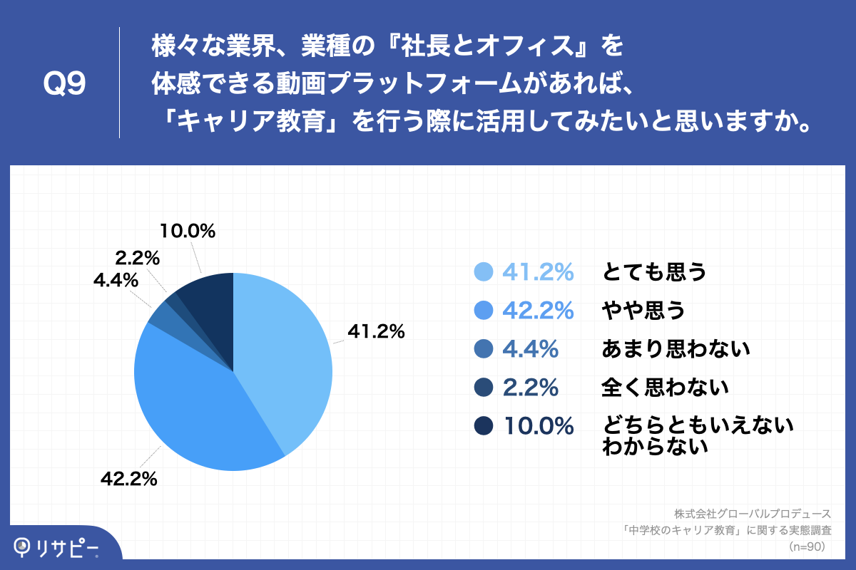 「Q9.Q5で「とても感じる」「やや感じる」と回答した方にお聞きします。様々な業界、業種の『社長とオフィス』を体感できる動画プラットフォームがあれば、「キャリア教育」を行う際に活用してみたいと思いますか。」