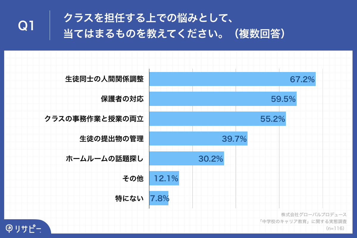 「Q1.クラスを担任する上での悩みとして、当てはまるものを教えてください。（複数回答）」