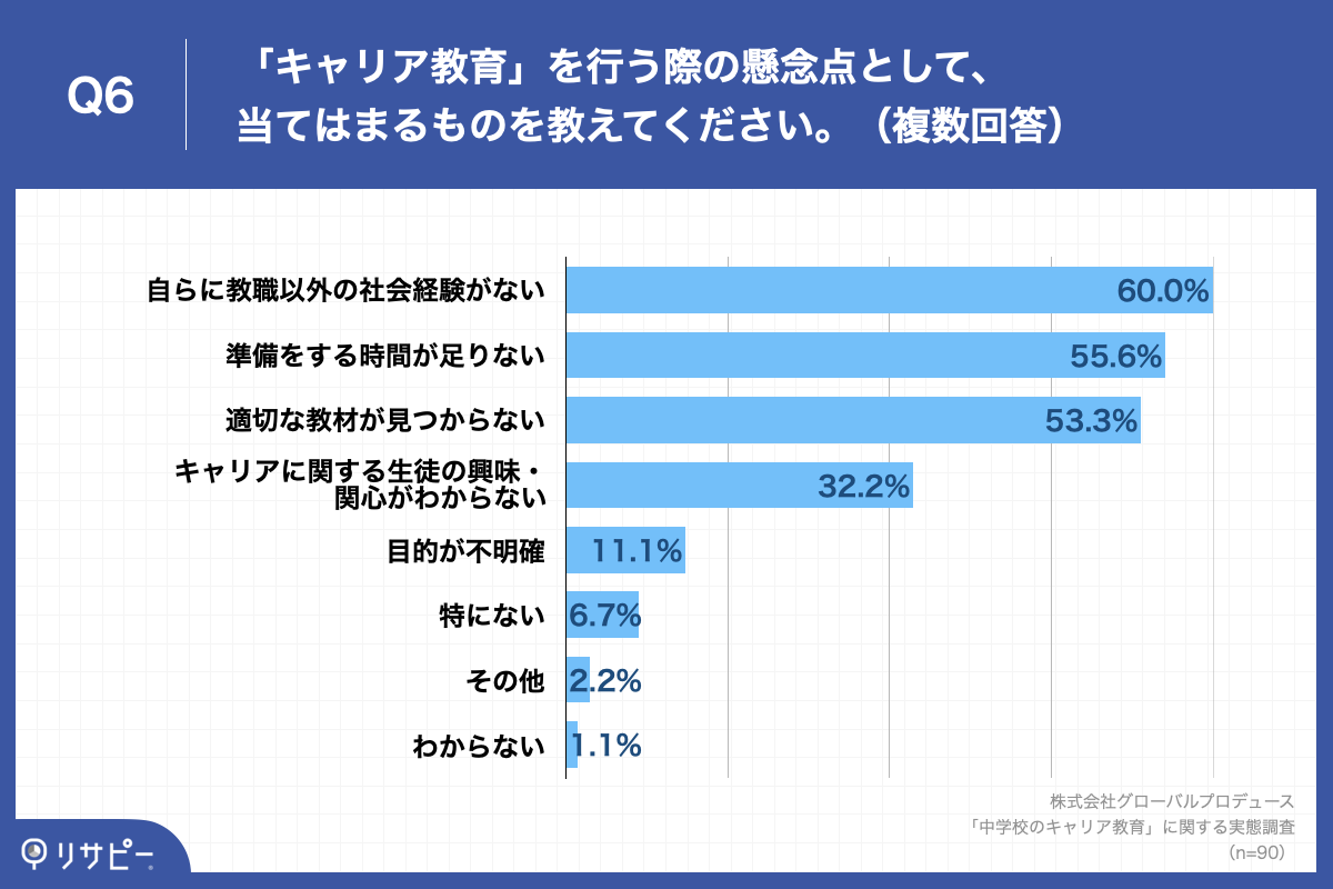 「Q6.Q5で「とても感じる」「やや感じる」と回答した方にお聞きします。「キャリア教育」を行う際の懸念点として、当てはまるものを教えてください。（複数回答）」