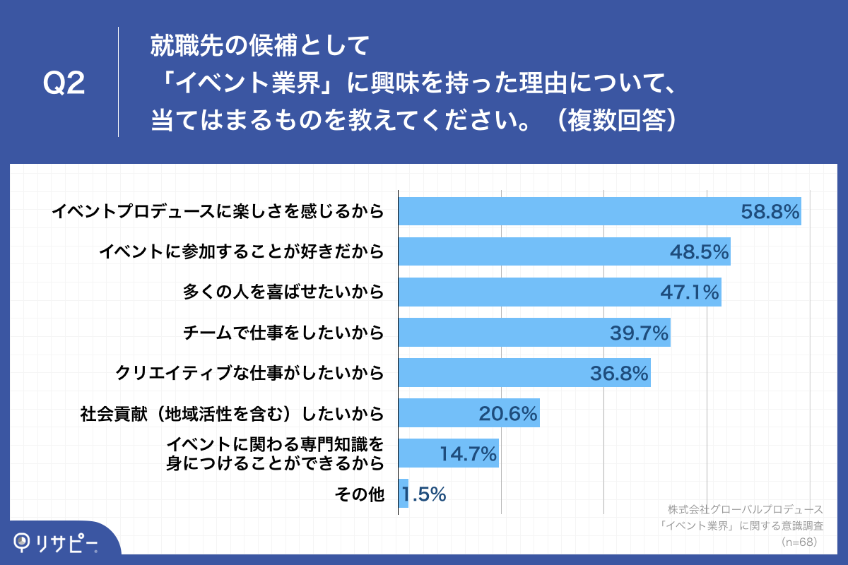 「Q2.Q1で「とても興味がある」「やや興味がある」と回答した方にお聞きします。就職先の候補として「イベント業界」に興味を持った理由について、当てはまるものを教えてください。（複数回答）」