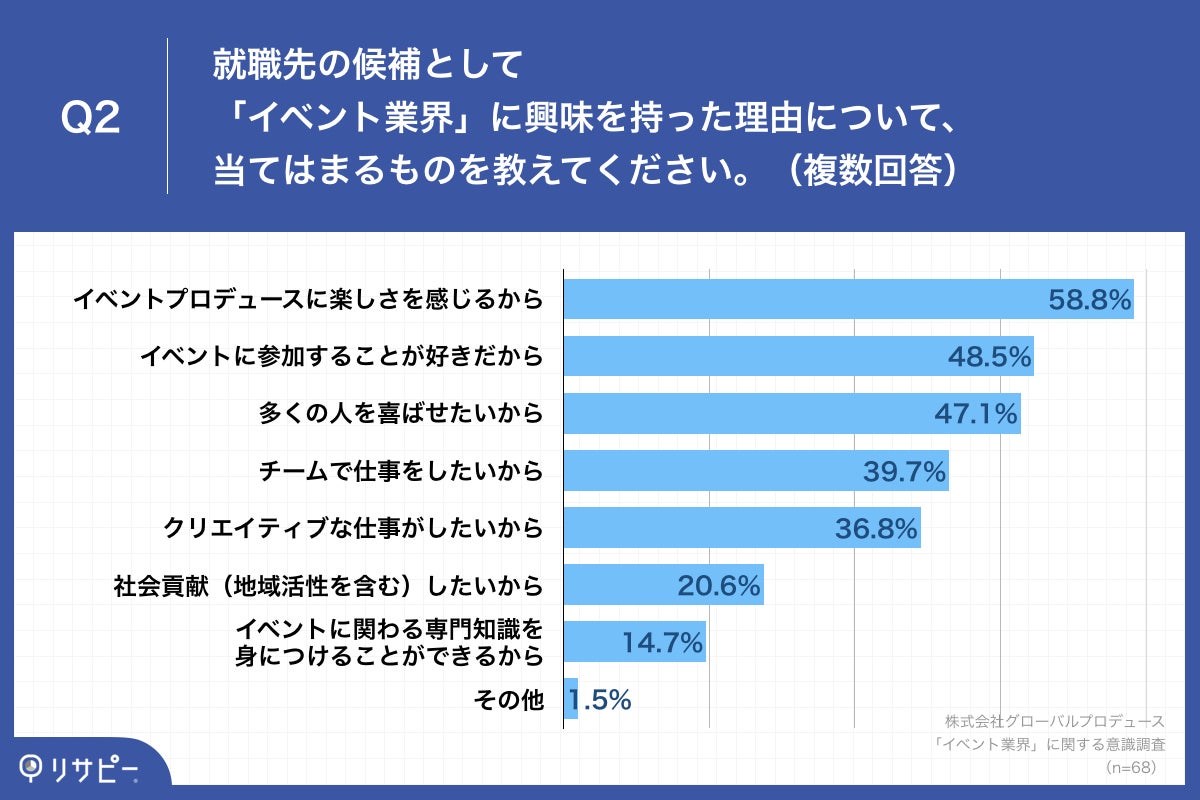 学園祭等の運営経験を持つ大学生の61 3 が 就職先として イベント業界 に興味あり 暗い情勢の今だからこそ元気にできる などの声も 株式会社グローバルプロデュースのプレスリリース 学園祭等の運営経験を持つ大学生の61 3 が 就職先として イベント業界 に興味あり 暗い情勢の今だからこそ元気にできる などの声も 株式会社グローバルプロデュースのプレスリリース